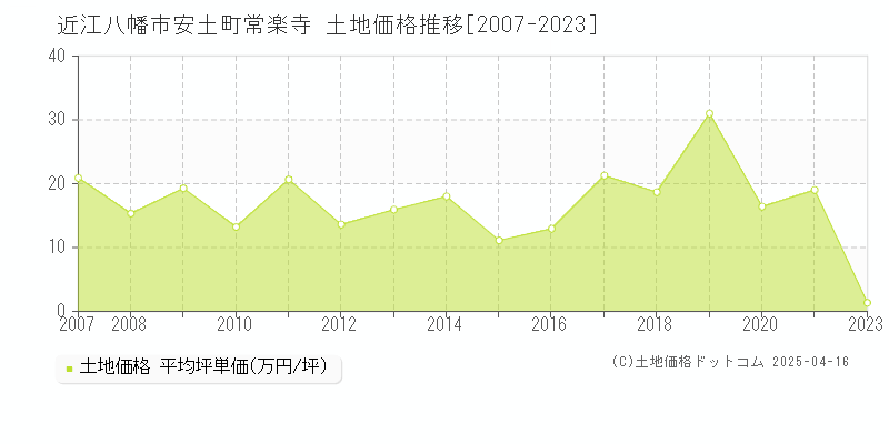 近江八幡市安土町常楽寺の土地価格推移グラフ 