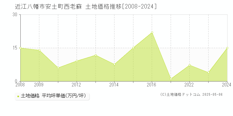 安土町西老蘇(近江八幡市)の土地価格推移グラフ(坪単価)[2008-2024年]