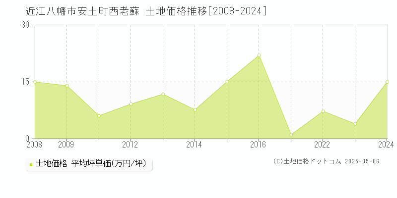 近江八幡市安土町西老蘇の土地価格推移グラフ 