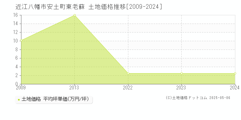 安土町東老蘇(近江八幡市)の土地価格推移グラフ(坪単価)[2009-2024年]