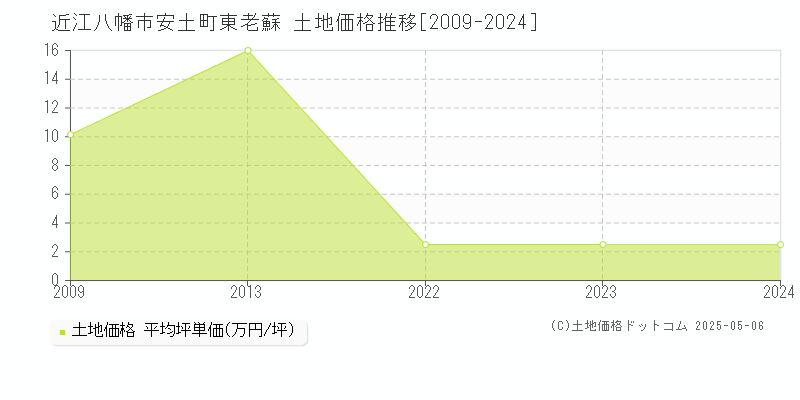 近江八幡市安土町東老蘇の土地価格推移グラフ 