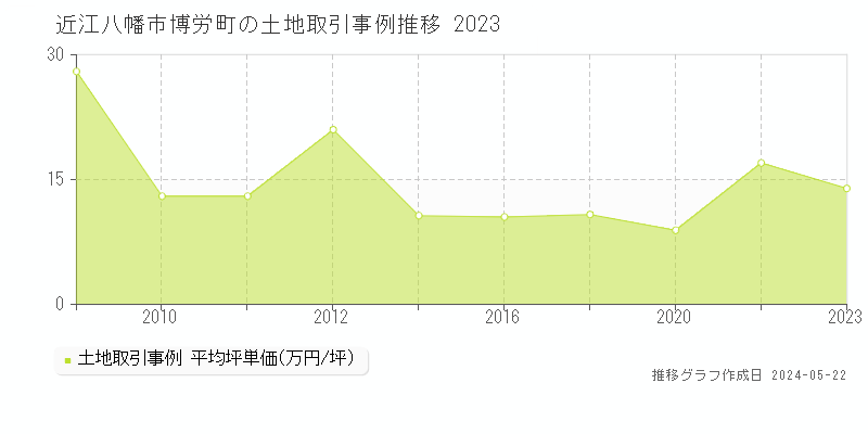 近江八幡市博労町の土地価格推移グラフ 