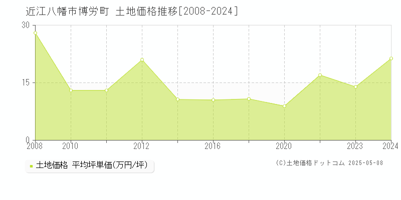 博労町(近江八幡市)の土地価格推移グラフ(坪単価)[2008-2024年]