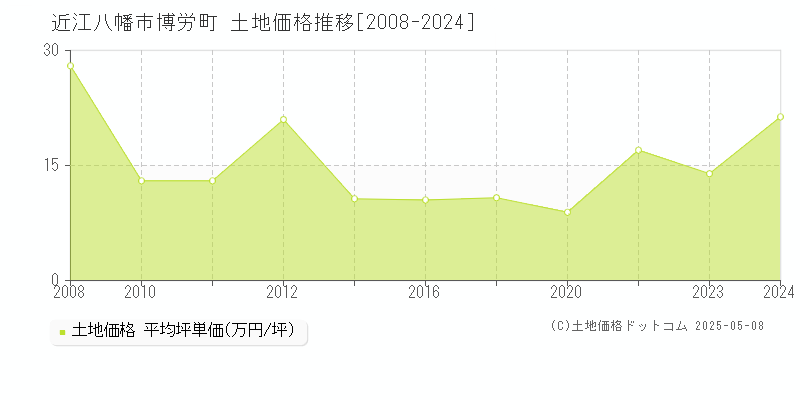 近江八幡市博労町の土地価格推移グラフ 