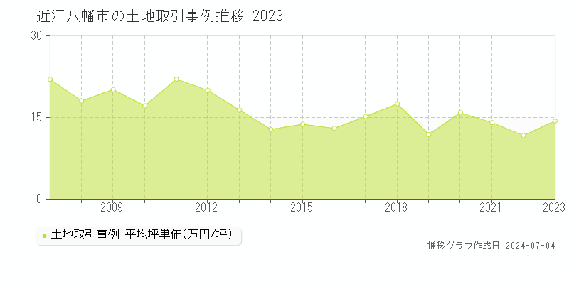 近江八幡市全域の土地取引事例推移グラフ 