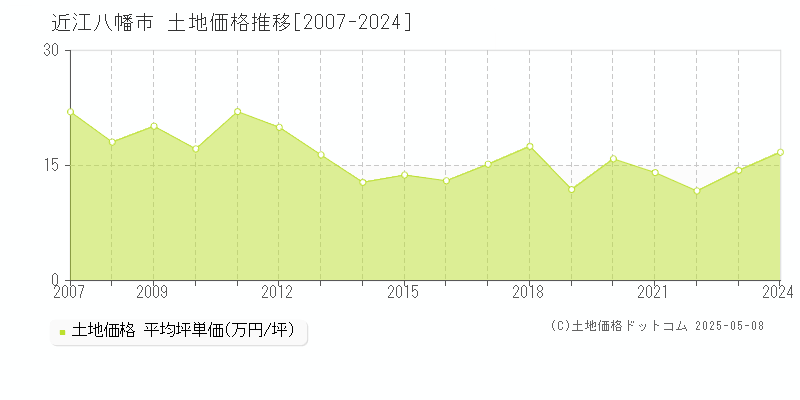 近江八幡市(滋賀県)の土地価格推移グラフ(坪単価)[2007-2024年]