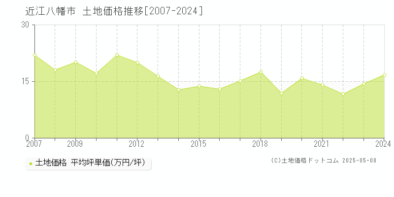 近江八幡市の土地価格推移グラフ 