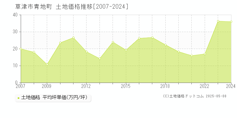 青地町(草津市)の土地価格推移グラフ(坪単価)[2007-2024年]