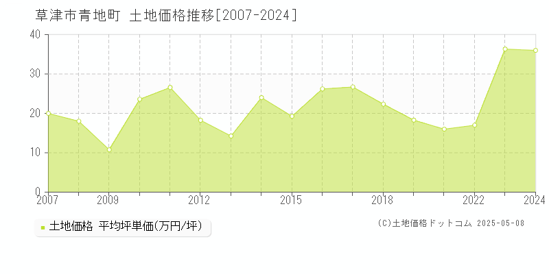 草津市青地町の土地価格推移グラフ 