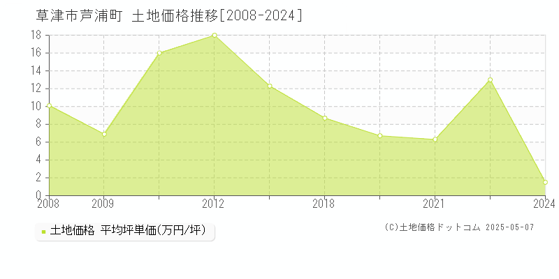 芦浦町(草津市)の土地価格推移グラフ(坪単価)[2008-2024年]