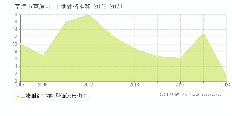 草津市芦浦町の土地価格推移グラフ 