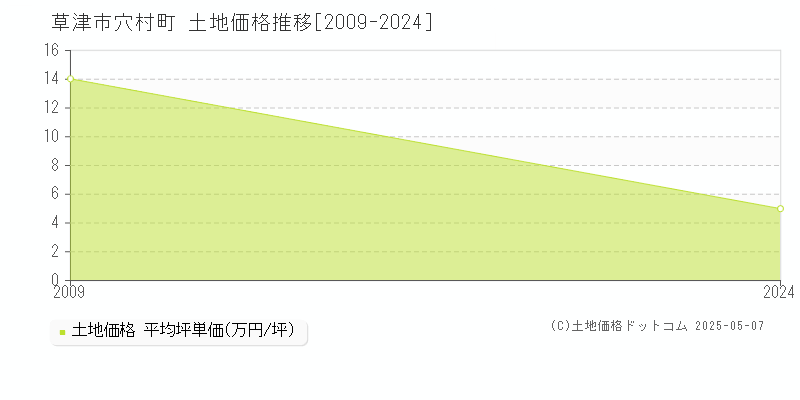 穴村町(草津市)の土地価格推移グラフ(坪単価)[2009-2024年]