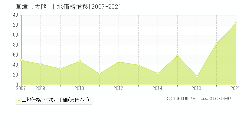 草津市大路の土地価格推移グラフ 