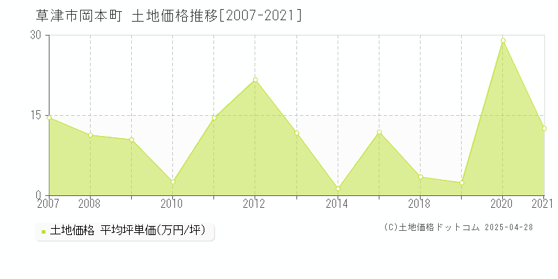 草津市岡本町の土地価格推移グラフ 