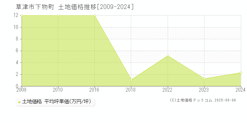 下物町(草津市)の土地価格推移グラフ(坪単価)[2009-2024年]