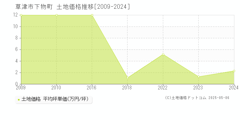 草津市下物町の土地価格推移グラフ 