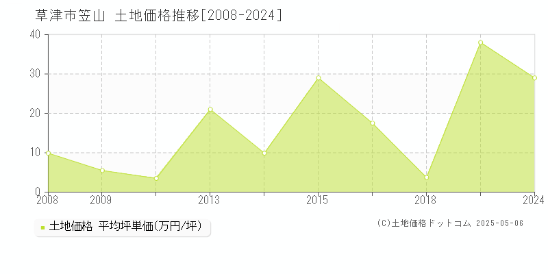 草津市笠山の土地価格推移グラフ 