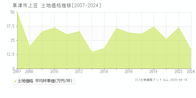 草津市上笠の土地価格推移グラフ 