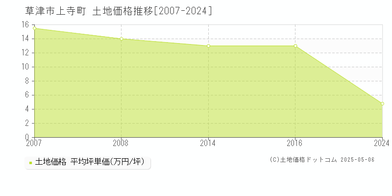 上寺町(草津市)の土地価格推移グラフ(坪単価)[2007-2024年]