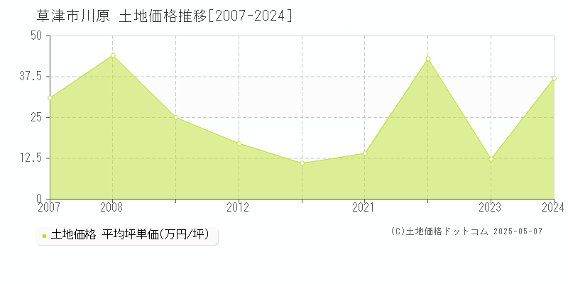 川原(草津市)の土地価格推移グラフ(坪単価)[2007-2024年]