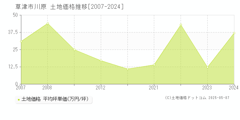 草津市川原の土地価格推移グラフ 