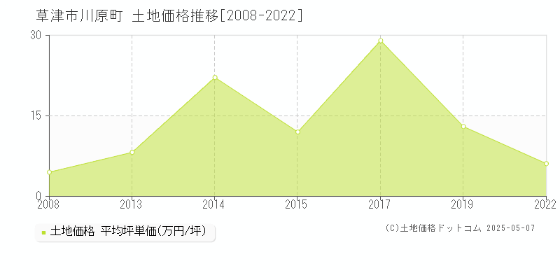 川原町(草津市)の土地価格推移グラフ(坪単価)[2008-2022年]