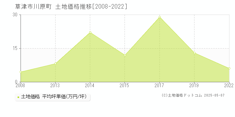 草津市川原町の土地価格推移グラフ 