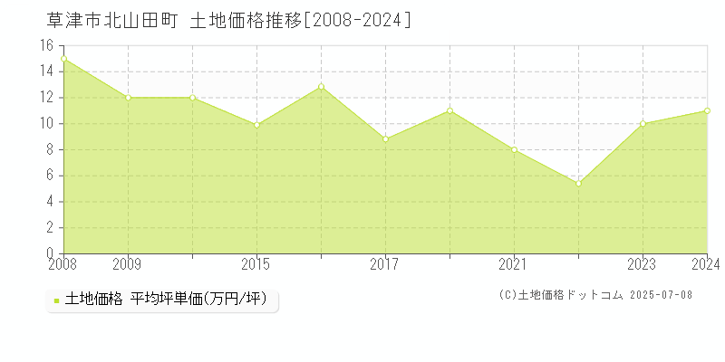 北山田町(草津市)の土地価格推移グラフ(坪単価)[2008-2024年]