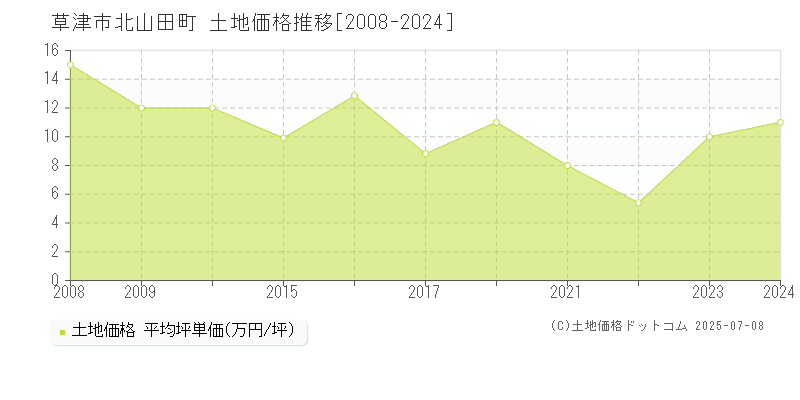 草津市北山田町の土地価格推移グラフ 