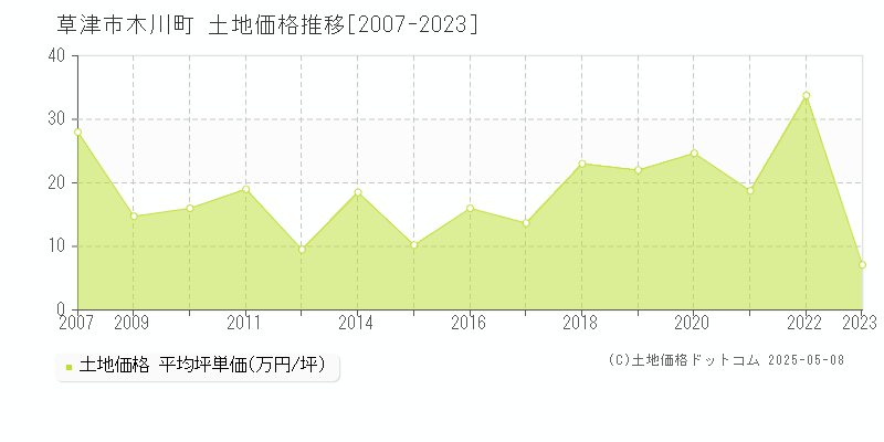 木川町(草津市)の土地価格推移グラフ(坪単価)[2007-2023年]