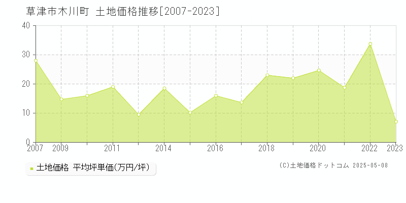 草津市木川町の土地価格推移グラフ 