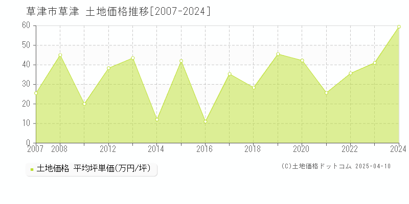 草津市草津の土地価格推移グラフ 