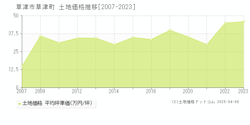 草津市草津町の土地価格推移グラフ 