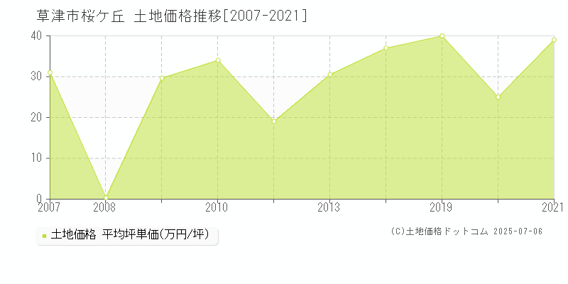 桜ケ丘(草津市)の土地価格推移グラフ(坪単価)[2007-2021年]