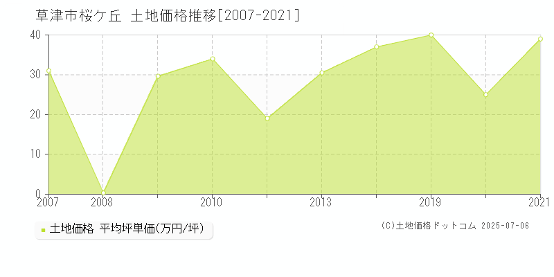 草津市桜ケ丘の土地価格推移グラフ 