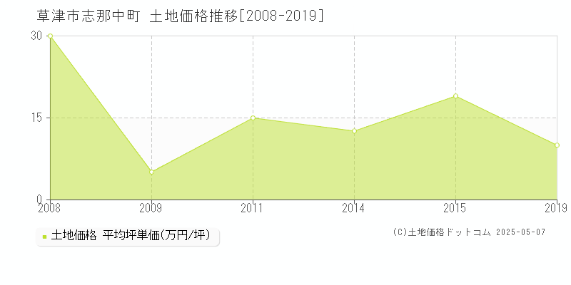 志那中町(草津市)の土地価格推移グラフ(坪単価)[2008-2019年]