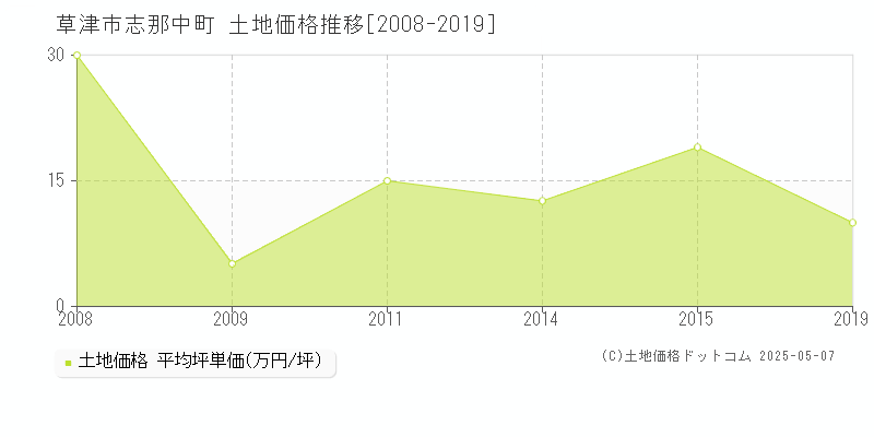 草津市志那中町の土地価格推移グラフ 