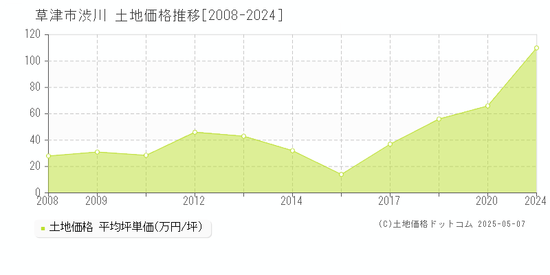 渋川(草津市)の土地価格推移グラフ(坪単価)[2008-2024年]