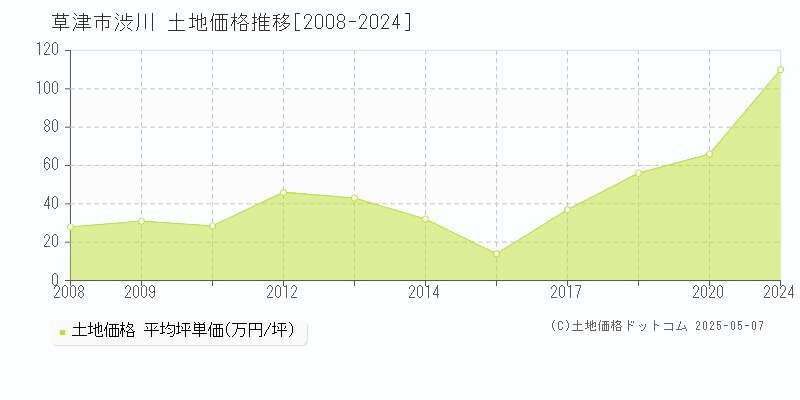 草津市渋川の土地価格推移グラフ 