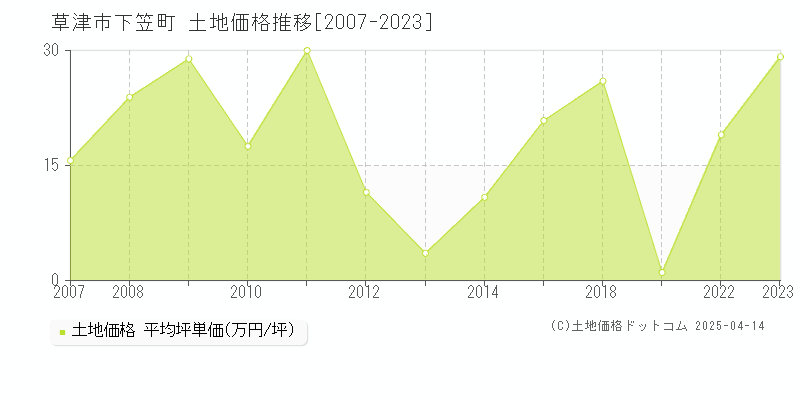 草津市下笠町の土地価格推移グラフ 