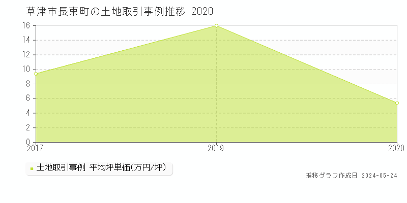草津市長束町の土地価格推移グラフ 