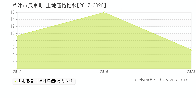長束町(草津市)の土地価格推移グラフ(坪単価)[2017-2020年]