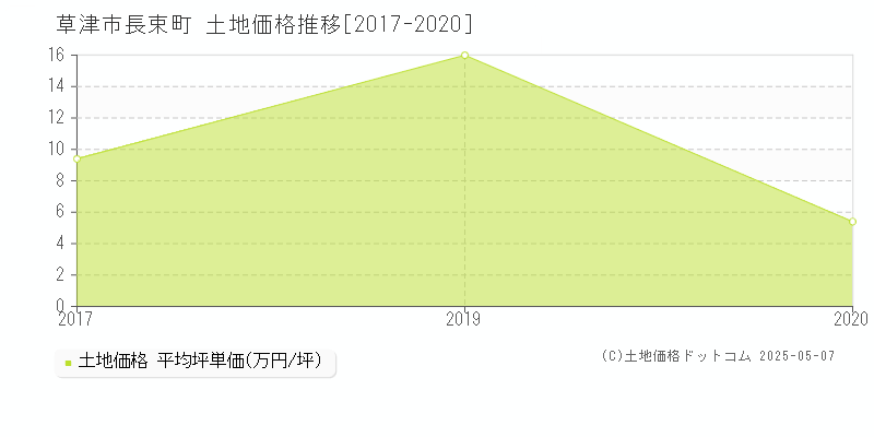 草津市長束町の土地価格推移グラフ 