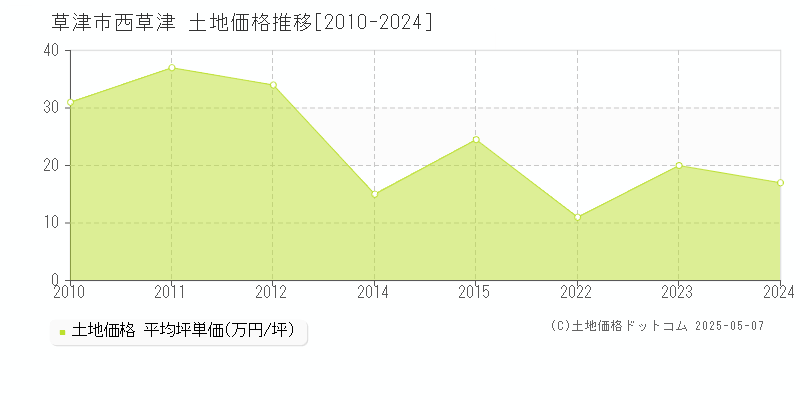 西草津(草津市)の土地価格推移グラフ(坪単価)[2010-2024年]