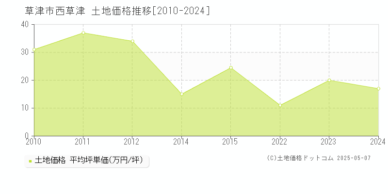 草津市西草津の土地価格推移グラフ 