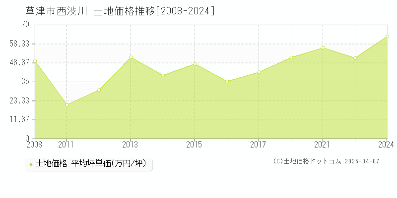 草津市西渋川の土地価格推移グラフ 