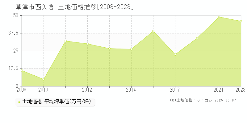 西矢倉(草津市)の土地価格推移グラフ(坪単価)[2008-2023年]