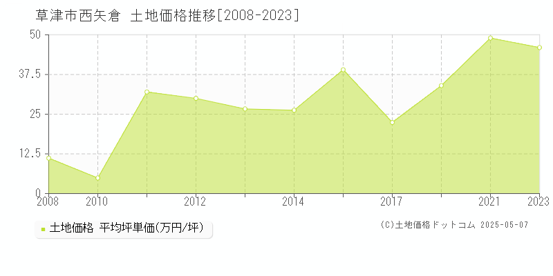 草津市西矢倉の土地価格推移グラフ 