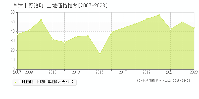 草津市野路町の土地価格推移グラフ 