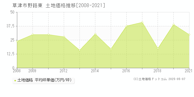 野路東(草津市)の土地価格推移グラフ(坪単価)[2008-2021年]